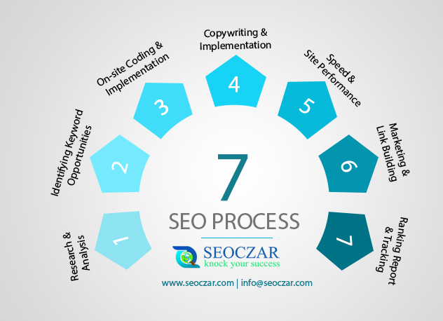 Top Seven SEO Process