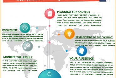 How Content Marketing Is Developed