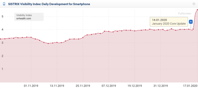 Google Core Update in January 2020: How Big Are Changes?